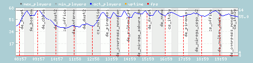 Server Load Graph
