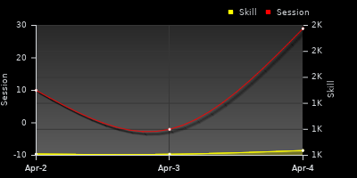 График показателей игрока