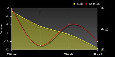 График показателей игрока