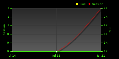 График показателей игрока