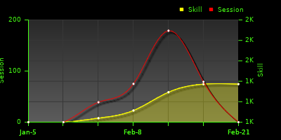 График показателей игрока