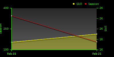График показателей игрока