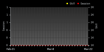 График показателей игрока